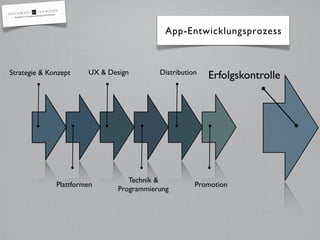 App-Entwicklungsprozess



Strategie & Konzept    UX & Design        Distribution
                                                         Erfolgskontrolle




                                  Technik &
              Plattformen                            Promotion
                               Programmierung
 