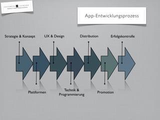 App-Entwicklungsprozess



Strategie & Konzept    UX & Design        Distribution      Erfolgskontrolle




                                  Technik &
              Plattformen                            Promotion
                               Programmierung
 