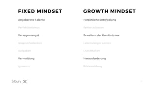 17
FIXED MINDSET
Angeborene Talente
Perfektionismus
Versagensangst
Anspruchsdenken
Aufgeben
Vermeidung
Ignoranz
GROWTH MINDSET
Persönliche Entwicklung
Fehler zulassen
Erweitern der Komfortzone
Lebenslanges Lernen
Durchhalten
Herausforderung
Rückmeldung
 