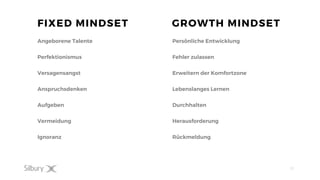 20
FIXED MINDSET
Angeborene Talente
Perfektionismus
Versagensangst
Anspruchsdenken
Aufgeben
Vermeidung
Ignoranz
GROWTH MINDSET
Persönliche Entwicklung
Fehler zulassen
Erweitern der Komfortzone
Lebenslanges Lernen
Durchhalten
Herausforderung
Rückmeldung
 
