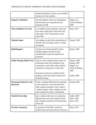 EMERGING LEARNING THEORIES AND DISCUSSION BOARDS
student interaction. Convey your intended
interaction to the students.
Etiquette Guidelines Provide students with a set of guidelines
that describe your expectations and
etiquette for DB.
Slagter van
Tryon & Bishop,
2009
Time Guidelines for Posts It is helpful to post guidelines when and
how many initial posts will be due and
reply posts. This will promote a more
active DB.
Ruey, 2010
Students Input Ask students to post their expectations of
the DB. This encourages them to clarify
its purpose.
Snyder, 2009
Build Rapport 1st discussion board should be about
building rapport and discovering
commonalities between students and
instructor.
Brown, 2001
Public Sharing/ Build Trust Early on, have students share a piece of
information that will contribute to the
community’s goal. Have other students
comment on the positives of the info.
Instructors need to be careful of harsh
grading as this may lead to distrust and
isolated learning..
Snyder, 2009
Huang, 2002
Slagter van
Tryon & Bishop,
2009
Gulati, 2008
Encourage Students to ask
Questions
Create a separate DB board for questions
to the instructors so all can learn from
other students questions. Also, create a
“student lounge” where students can ask
other students for help or clarification.
Huang, 2002
Student Ownership Have students take turns in creating the
DB questions (instructor approval) and
have students summarize the discussions
at the end.
Gulati, 2008
Allen, 2005
Ruey, 2010
Provide a Summary A summary of the DB is useful for
students and can be done by the instructor
Ruey, 2010
12
 