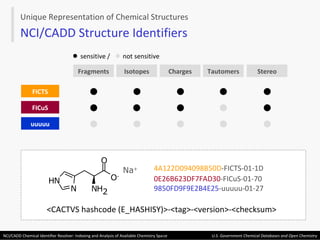 Fragments Isotopes Charges Stereo Tautomers FICTS FICuS uuuuu sensitive /  not sensitive <CACTVS hashcode (E_HASHISY)>-<tag>-<version>-<checksum> Na + 4A122D094098B50D -FICTS-01-1D  0E26B623DF7FAD30 -FICuS-01-70 9850FD9F9E2B4E25 -uuuuu-01-27 NCI/CADD Structure Identifiers Unique Representation of Chemical Structures H N N N H 2 O - O 