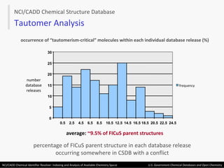 NCI/CADD Chemical Structure Database Tautomer Analysis 0 5 10 15 20 25 30 0.5 2.5 4.5 6.5 8.5 10.5 12.5 14.5 16.5 18.5 20.5 22.5 24.5 frequency number database releases percentage of FICuS parent structure in each database release occurring somewhere in CSDB with a conflict occurrence of “tautomerism-critical” molecules within each individual database release (%) average:   ~9.5% of FICuS parent structures 