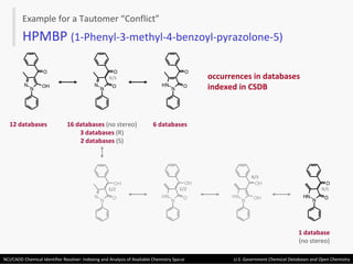 N N O H O N N O O N N O O H H N N O O H H N N O H O H H N N O O 6 databases 16 databases  (no stereo) 3 databases  (R) 2 databases  (S) 12 databases 1 database (no stereo) HPMBP  (1-Phenyl-3-methyl-4-benzoyl-pyrazolone-5) Example for a Tautomer “Conflict” occurrences in databases indexed in CSDB R/S R/S E/Z E/Z R/S H N N O O 