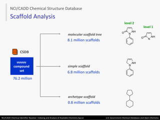 NCI/CADD Chemical Structure Database molecular scaffold tree archetype scaffold simple scaffold 76.2 million 8.1 million scaffolds 6.8 million scaffolds 0.8 million scaffolds CSDB Scaffold Analysis uuuuu  compound  set level 2 level 1  N N H O O N N H N N H 