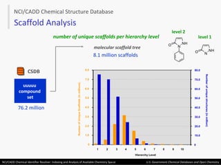 NCI/CADD Chemical Structure Database 76.2 million number of unique scaffolds per hierarchy level CSDB Scaffold Analysis uuuuu  compound  set 8.1 million scaffolds 0 1.0 2.0 3.0 4.0 5.0 6.0 7.0 8.0 1 2 3 4 5 6 7 8 9 10 Hierarchy Level Number of Unique Scaffolds (in millions) 0 10.0 20.0 30.0 40.0 50.0 60.0 70.0 80.0 Number of unique structures (in million) level 2 level 1  molecular scaffold tree N N H O O N N H 