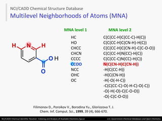 Multilevel Neighborhoods of Atoms (MNA) HC  C(C(CC-H)C(CC-C)-H(C)) HO  C(C(CC-H)C(CN-H)-H(C)) CHCC  C(C(CC-H)C(CN-H)-C(C-O-O)) CHCN  C(C(CC-H)N(CC)-H(C)) CCCC  C(C(CC-C)N(CC)-H(C)) CCOO   N(C(CN-H)C(CN-H)) NCC  -H(C(CC-H)) OHC   -H(C(CN-H)) OC  -H(-O(-H-C)) -C(C(CC-C)-O(-H-C)-O(-C)) -O(-H(-O)-C(C-O-O)) -O(-C(C-O-O)) NCI/CADD Chemical Structure Database Filimonov D., Poroikov V., Borodina Yu., Gloriozova T. J. Chem. Inf. Comput. Sci.,  1999 , 39 (4), 666-670. MNA level 1 MNA level 2 N O H O H H 