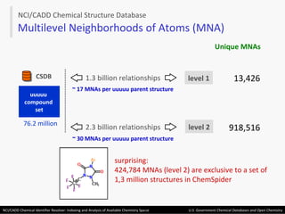 Multilevel Neighborhoods of Atoms (MNA) NCI/CADD Chemical Structure Database surprising: 424,784 MNAs (level 2) are exclusive to a set of  1,3 million structures in ChemSpider Unique MNAs  level 1 level 2 13,426 918,516 2.3 billion relationships 1.3 billion relationships ~ 17 MNAs per uuuuu parent structure ~ 30 MNAs per uuuuu parent structure 76.2 million CSDB uuuuu  compound  set 