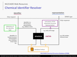 identifier representation http request http response detection of the identifier type identifier is a full structure  representation (e.g. SMILES, InChI) calculation of the requested structure representation identifier is a hashed structure representation (e.g. InChIKey), trivial name etc. database lookup MIME type Chemical Identifier Resolver NCI/CADD Web Resources structure e.g. InChI, GIF image e.g. CAS number, chemical name CACTVS NCI/CADD Chemical Structure Database (CSDB) 
