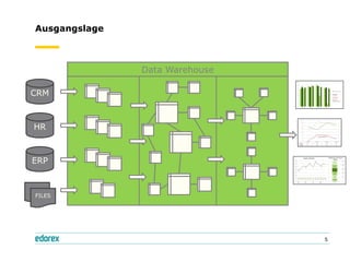 Ausgangslage



               Data Warehouse

CRM



HR



ERP



FILES




                                5
 