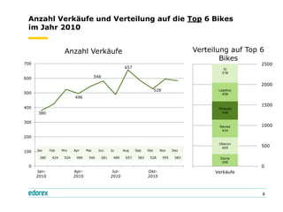 Anzahl Verkäufe und Verteilung auf die Top 6 Bikes
 im Jahr 2010


                     Anzahl Verkäufe                                                               Verteilung auf Top 6
                                                                                                           Bikes
700                                                                                                                   2500
                                                            657                                             Io
                                                                                                           578
600                                     546

                                                                                                                      2000
                                                                                528                       Lapetus
500                                                                                                         458
                           496
                                                                                                                      1500
400                                                                                                       Miranda
      380                                                                                                   446


300
                                                                                                          Nereid      1000
                                                                                                           434

200
                                                                                                          Oberon
                                                                                                           409        500
100   Jan    Feb    Mrz    Apr    Mai    Jun        Ju      Aug    Sep    Okt     Nov       Dez

       380    424    524    496    546        581    489     657    583    528        595    583           Dione
                                                                                                            299
 0                                                                                                                    0
      Jan-                 Apr-                      Jul-                 Okt-                           Verkäufe
      2010                 2010                     2010                  2010



                                                                                                                      8
 