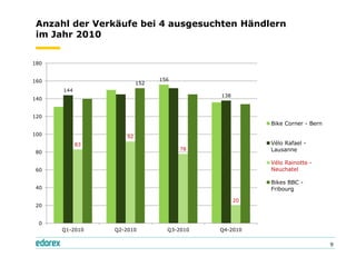Anzahl der Verkäufe bei 4 ausgesuchten Händlern
 im Jahr 2010


180


160                             156
                          152
      144
                                            138
140


120
                                                       Bike Corner - Bern
100                  92
            83                                         Vélo Rafael -
                                      78               Lausanne
 80

                                                       Vélo Rainotte -
 60                                                    Neuchatel

                                                       Bikes BBC -
 40                                                    Fribourg

                                                  20
 20


  0
      Q1-2010    Q2-2010          Q3-2010   Q4-2010

                                                                            9
 