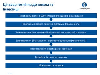 20/11/2019
Цільова технічна допомога та
Інвестиції
Моніторинг та звітність
Верифікація та виплата гранту
Впровадження інве...