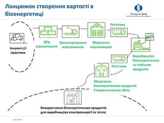20/11/2019
Ланцюжок створення вартості в
біоенергетиці
Існуючі с/г
практики
Збір
агрозалишків
Транспортування
агрозалишків...