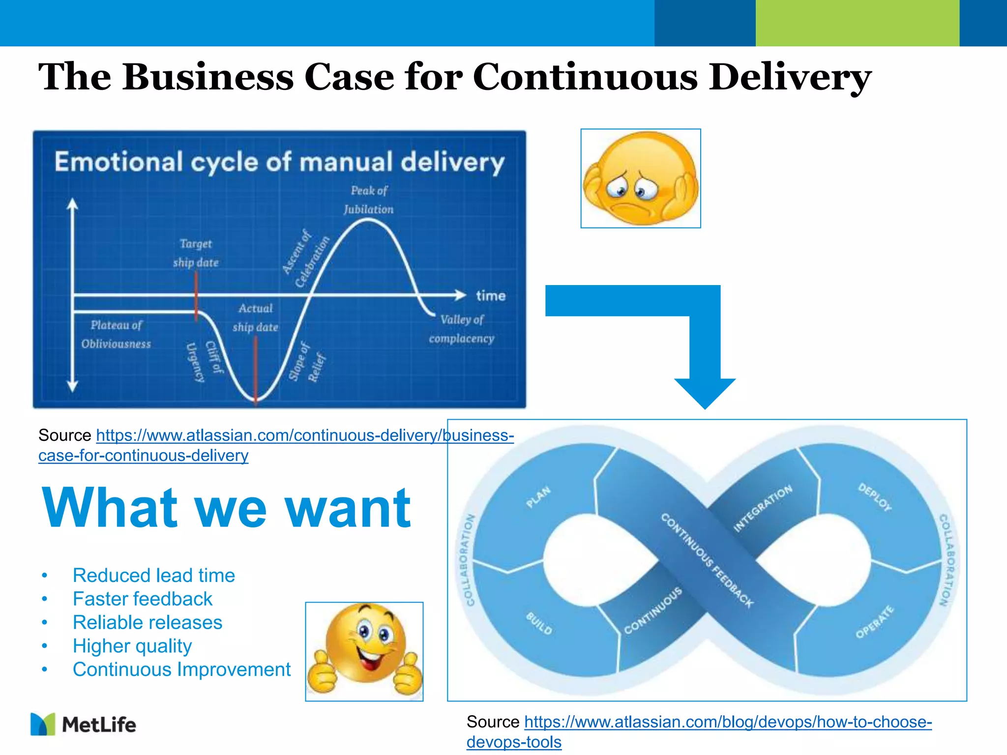 The Business Case for Continuous Delivery
What we want
• Reduced lead time
• Faster feedback
• Reliable releases
• Higher quality
• Continuous Improvement
Source https://www.atlassian.com/continuous-delivery/business-
case-for-continuous-delivery
Source https://www.atlassian.com/blog/devops/how-to-choose-
devops-tools
 