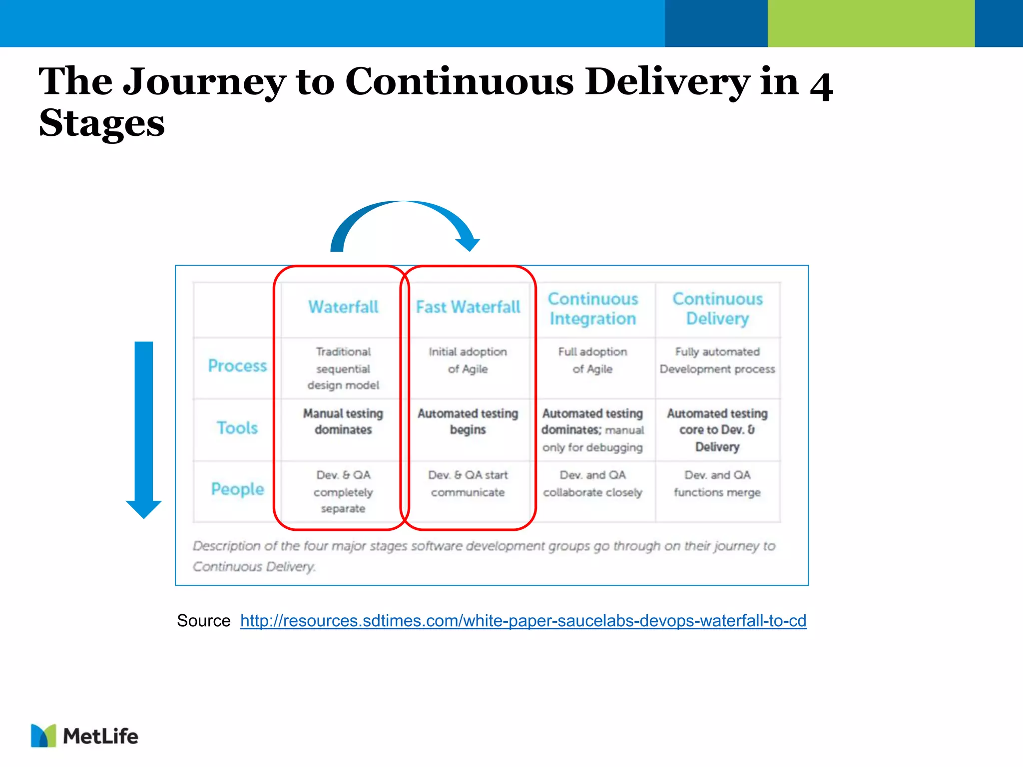 The Journey to Continuous Delivery in 4
Stages
Source http://resources.sdtimes.com/white-paper-saucelabs-devops-waterfall-to-cd
 