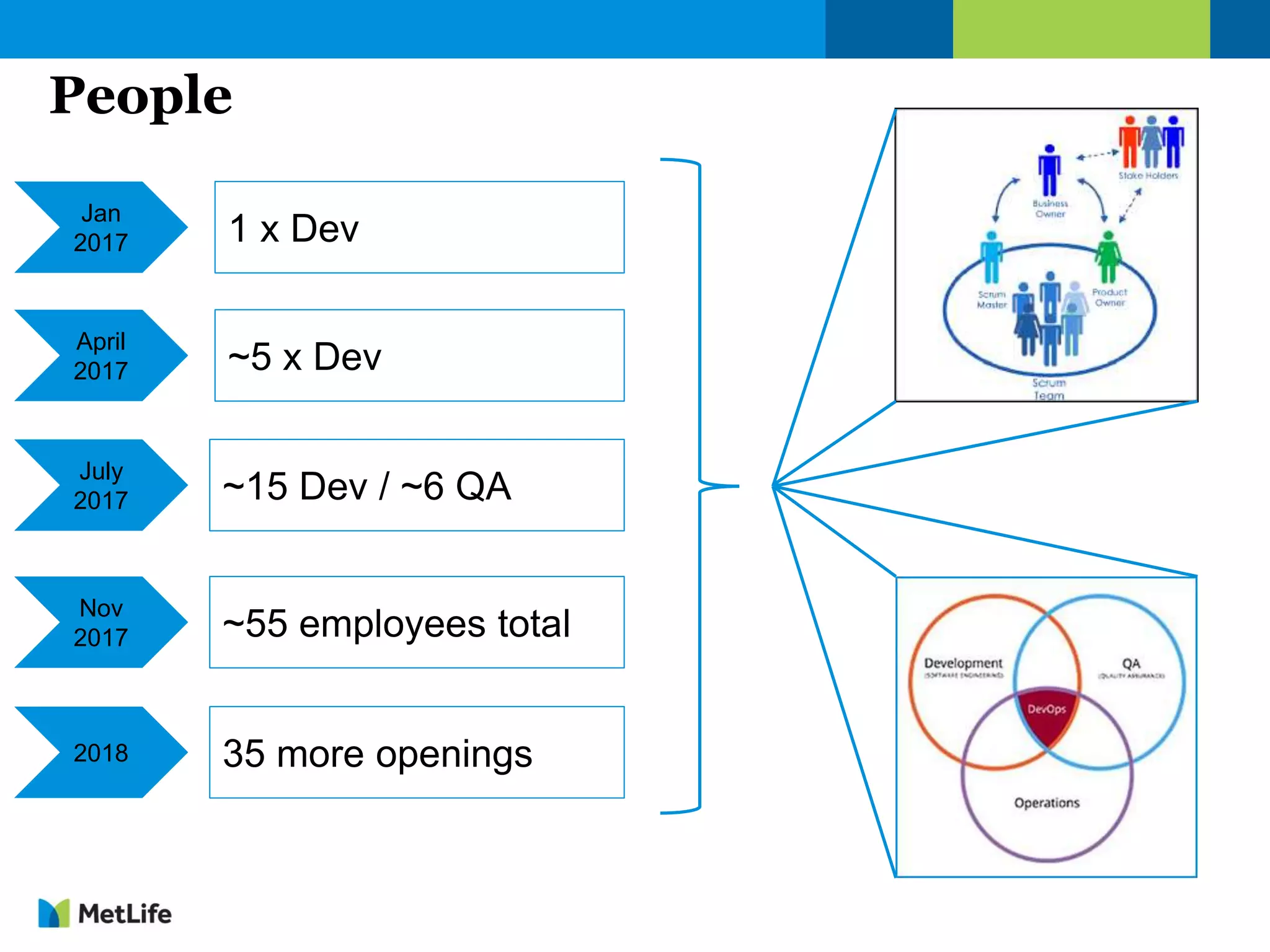 July
2017
People
Jan
2017
April
2017
Nov
2017
~15 Dev / ~6 QA
1 x Dev
~5 x Dev
2018
~55 employees total
35 more openings
 