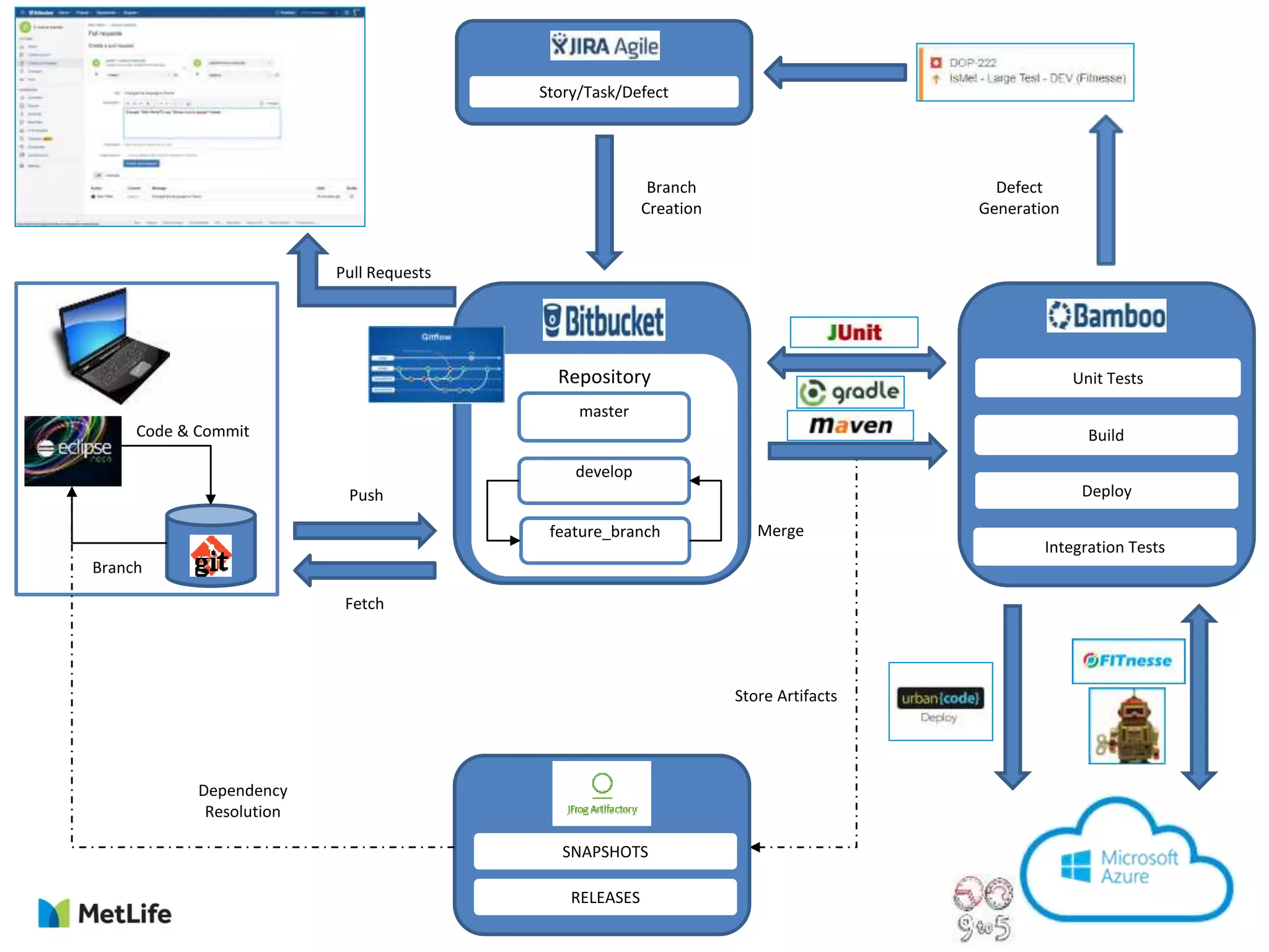 Branch
Creation
Fetch
Push
Store Artifacts
Pull Requests
Build
Unit Tests
Deploy
Integration Tests
Story/Task/Defect
SNAPSHOTS
RELEASES
Code & Commit
Branch
Dependency
Resolution
Repository
master
develop
feature_branch Merge
Defect
Generation
Learn by doing
using the tools
at our disposal
 