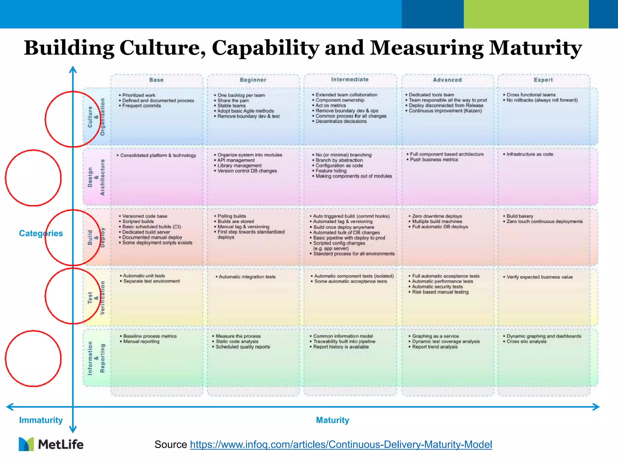 Building Culture, Capability and Measuring Maturity
MaturityImmaturity
Categories
Source https://www.infoq.com/articles/Continuous-Delivery-Maturity-Model
 