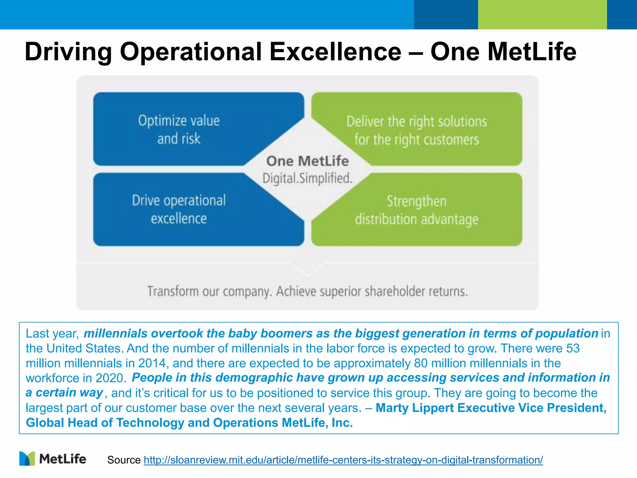 Driving Operational Excellence – One MetLife
Last year, millennials overtook the baby boomers as the biggest generation in terms of population in
the United States. And the number of millennials in the labor force is expected to grow. There were 53
million millennials in 2014, and there are expected to be approximately 80 million millennials in the
workforce in 2020.
, and it’s critical for us to be positioned to service this group. They are going to become the
largest part of our customer base over the next several years. – Marty Lippert Executive Vice President,
Global Head of Technology and Operations MetLife, Inc.
millennials overtook the baby boomers as the biggest generation in terms of population
People in this demographic have grown up accessing services and information in
a certain way
Source http://sloanreview.mit.edu/article/metlife-centers-its-strategy-on-digital-transformation/
 