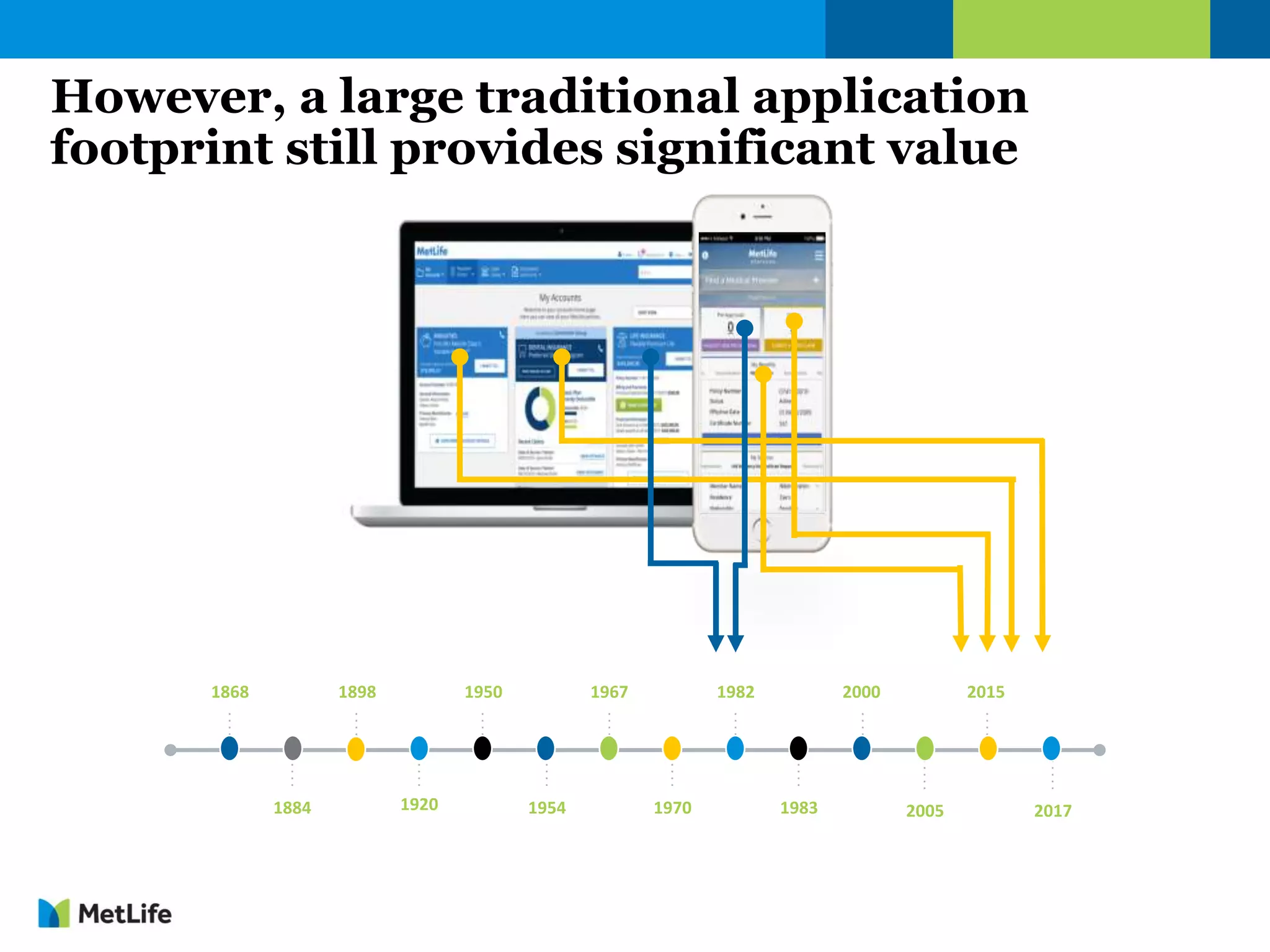 1868
1884
1898
1920
1950
1954
1967
1970
1982
1983
2000
2005 2017
2015
However, a large traditional application
footprint still provides significant value
 