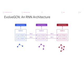 Shift AI 2020: Graph Deep Learning for Real-World Applications | Mark ...