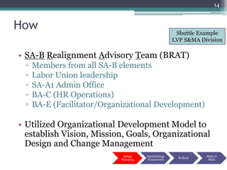 14


How                                                    Shuttle Example
                                                      LVP S&MA Division

• SA-B Realignment Advisory Team (BRAT)
 ▫   Members from all SA-B elements
 ▫   Labor Union leadership
 ▫   SA-A1 Admin Office
 ▫   BA-C (HR Operations)
 ▫   BA-E (Facilitator/Organizational Development)

• Utilized Organizational Development Model to
  establish Vision, Mission, Goals, Organizational
  Design and Change Management
                             Initial   Establishing               Make it
                                                        Rollout
                            Planning   Framework                   Stick
 