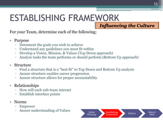15


ESTABLISHING FRAMEWORK
                                                         Influencing the Culture
For your Team, determine each of the following;

• Purpose
  ▫   Document the goals you wish to achieve
  ▫   Understand any guidelines you must fit within
  ▫   Develop a Vision, Mission, & Values (Top Down approach)
  ▫   Analyze tasks the team performs or should perform (Bottom Up approach)

• Structure
  ▫ Find a structure that is a “best fit” to Top Down and Bottom Up analysis
  ▫ Assure structure enables career progression
  ▫ Assure structure allows for proper accountability

• Relationships
  ▫ How will each sub-team interact
  ▫ Establish interface points

• Norms
  ▫ Empower
  ▫ Assure understanding of Values             Initial     Establishing             Make it
                                                                          Rollout
                                              Planning     Framework                 Stick
 