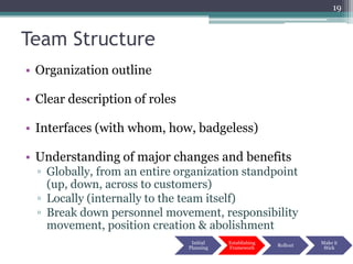 19


Team Structure
• Organization outline

• Clear description of roles

• Interfaces (with whom, how, badgeless)

• Understanding of major changes and benefits
  ▫ Globally, from an entire organization standpoint
    (up, down, across to customers)
  ▫ Locally (internally to the team itself)
  ▫ Break down personnel movement, responsibility
    movement, position creation & abolishment
                                Initial   Establishing             Make it
                                                         Rollout
                               Planning   Framework                 Stick
 