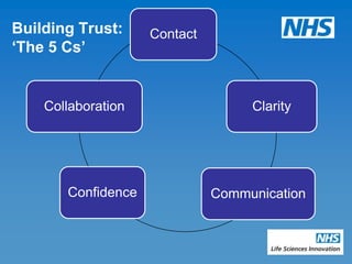 Building Trust:     Contact
‘The 5 Cs’


    Collaboration                  Clarity




       Confidence             Communication
 