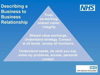 Describing a
Business to
                       Trust,
Business            co-working,
Relationship       shared vision,
                     integrity

              Shared value exchange,
          Understand strategy, Contact
         at all levels across all functions,

       Understand needs, do what you say,
       solve my problems, access, personal
                     contact
 