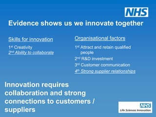 Evidence shows us we innovate together

 Skills for innovation        Organisational factors
 1st Creativity               1st Attract and retain qualified
 2nd Ability to collaborate       people
                              2nd R&D investment
                              3rd Customer communication
                              4th Strong supplier relationships


Innovation requires
collaboration and strong
connections to customers /
suppliers
 
