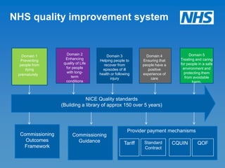 NHS quality improvement system


   Domain 1         Domain 2             Domain 3              Domain 4             Domain 5
  Preventing        Enhancing        Helping people to       Ensuring that     Treating and caring
  people from      quality of Life     recover from          people have a     for people in a safe
     dying          for people         episodes of ill          positive        environment and
                    with long-       health or following     experience of       protecting them
 prematurely
                       term                injury                care            from avoidable
                    conditions                                                        harm.



                              NICE Quality standards
                  (Building a library of approx 150 over 5 years)




                                                      Provider payment mechanisms
  Commissioning         Commissioning
    Outcomes              Guidance                           Standard
                                                    Tariff                   CQUIN       QOF
   Framework                                                 Contract
 