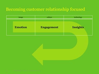 Becoming customer relationship focused
image culture technology
Emotion Engagement Insights
22 Digital Henley 16/09/15 © Interrelated 2015
 
