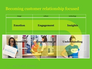 Barclays – Digital Eagles Argos – Digital Army Mind – Digital Ambassador
Becoming customer relationship focused
image culture technology
Emotion Engagement Insights
Authenticity Empowerment Understanding
24 Digital Henley 16/09/15 © Interrelated 2015
 