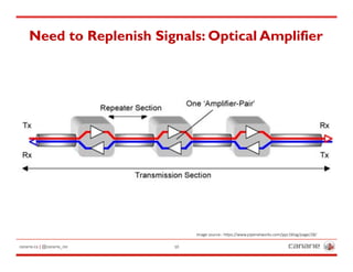 canarie.ca | @canarie_inc 10
Need to Replenish Signals: Optical Amplifier
Image source:: h5ps://www.pipenetworks.com/ppc1blog/page/28/
 