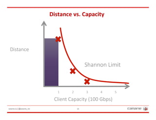 canarie.ca | @canarie_inc 15
Distance
Client Capacity (100 Gbps)
1
 2
 3
 4
 5
Distance	vs.	Capacity	
Shannon Limit
 