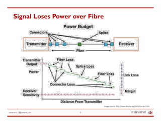 canarie.ca | @canarie_inc 9
Signal Loses Power over Fibre
Image source: h5p://www.thefoa.org/tech/loss-est.htm
 