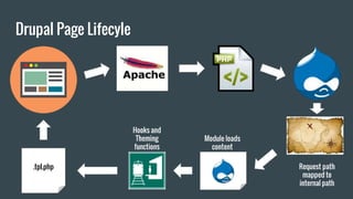 Drupal Page Lifecyle
Request path
mapped to
internal path
Hooks and
Theming
functions
.tpl.php
Module loads
content
 