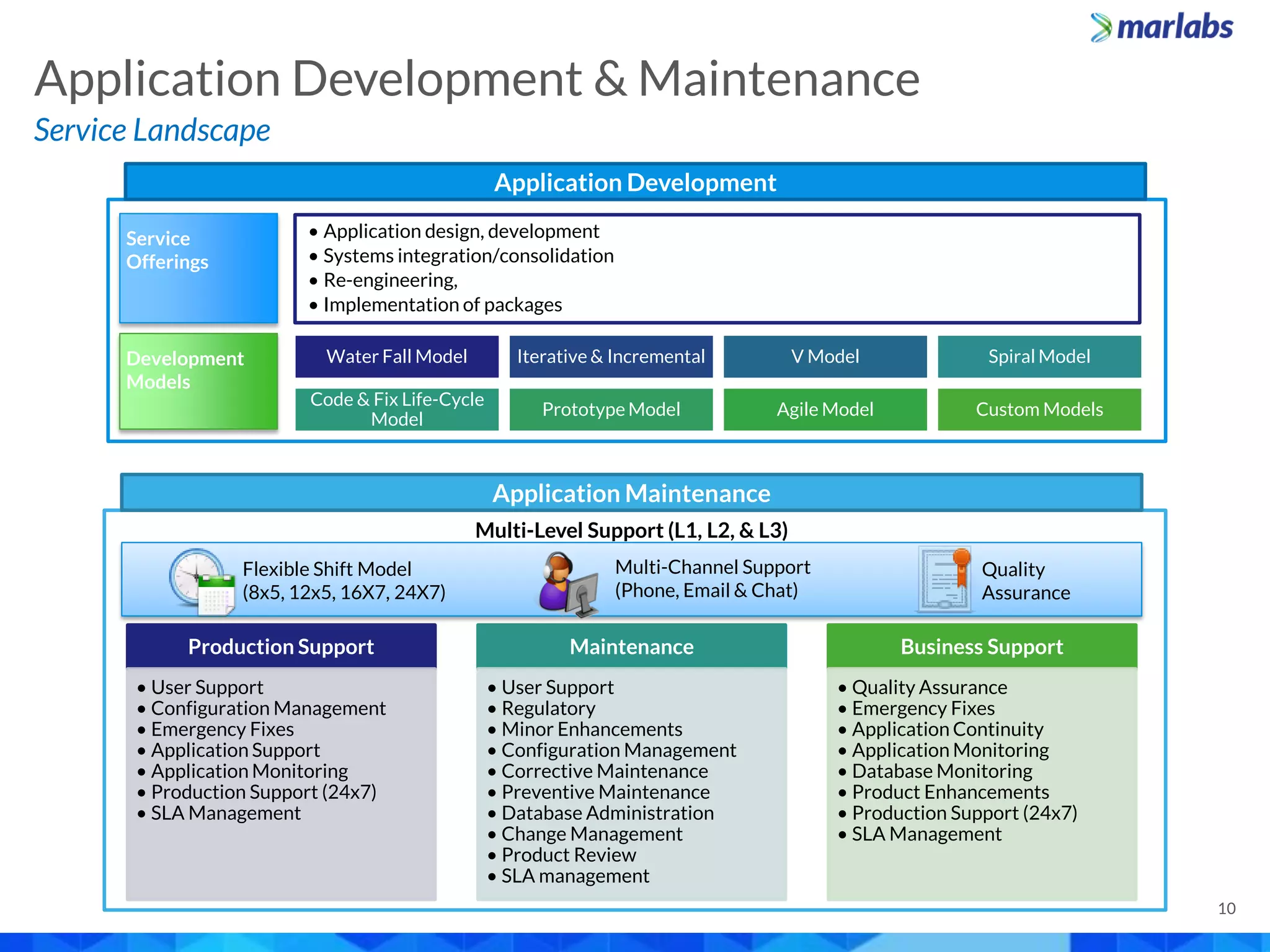 Service Landscape
Application Development & Maintenance
Production Support
• User Support
• Configuration Management
• Emergency Fixes
• Application Support
• Application Monitoring
• Production Support (24x7)
• SLA Management
Maintenance
• User Support
• Regulatory
• Minor Enhancements
• Configuration Management
• Corrective Maintenance
• Preventive Maintenance
• Database Administration
• Change Management
• Product Review
• SLA management
Business Support
• Quality Assurance
• Emergency Fixes
• Application Continuity
• Application Monitoring
• Database Monitoring
• Product Enhancements
• Production Support (24x7)
• SLA Management
Multi-Level Support (L1, L2, & L3)
Flexible Shift Model
(8x5, 12x5, 16X7, 24X7)
Quality
Assurance
Multi-Channel Support
(Phone, Email & Chat)
Application Development
Water Fall Model Iterative & Incremental V Model Spiral Model
Code & Fix Life-Cycle
Model
Prototype Model Agile Model Custom Models
Development
Models
Application Maintenance
• Application design, development
• Systems integration/consolidation
• Re-engineering,
• Implementation of packages
Service
Offerings
10
 