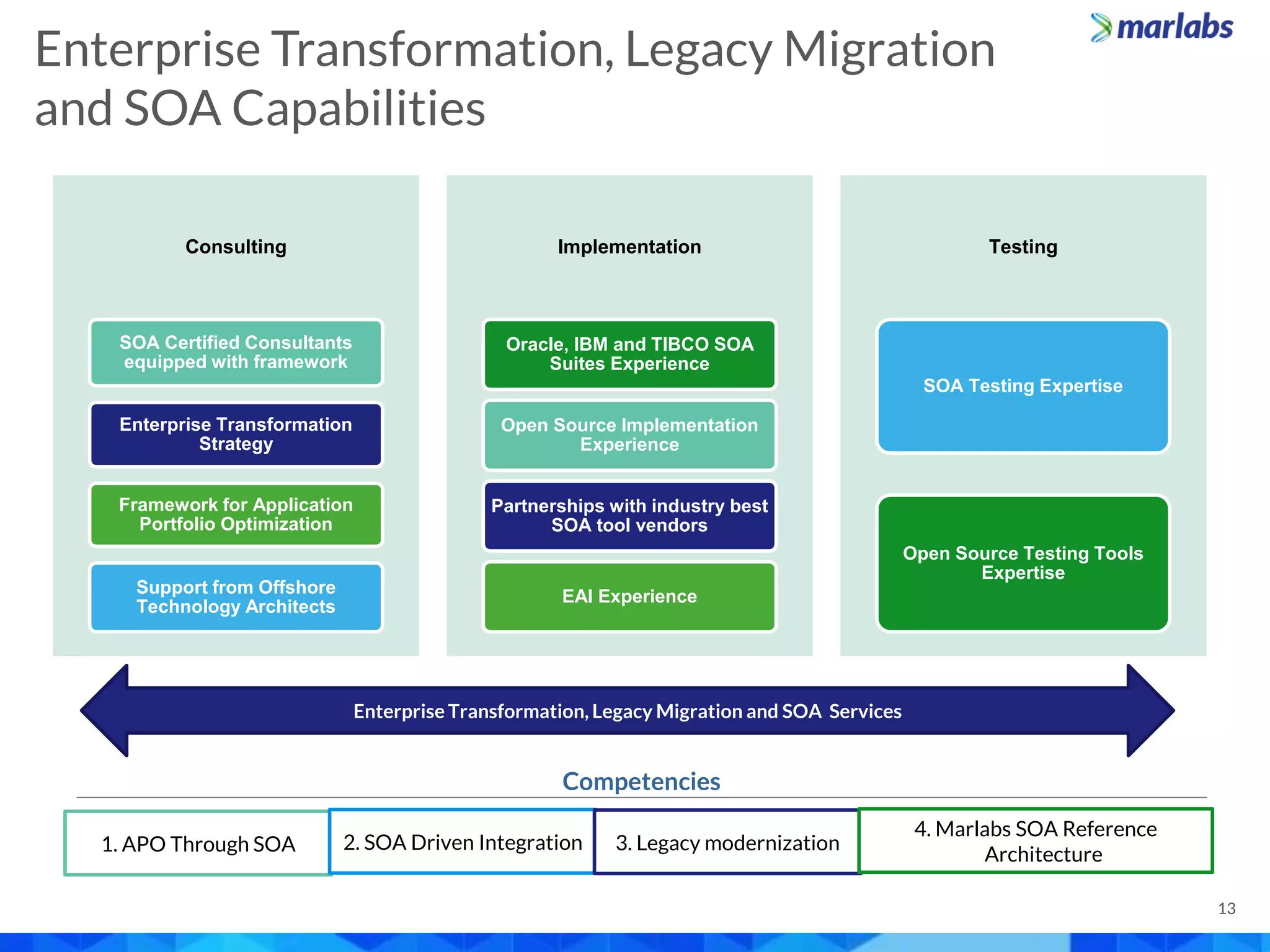 Consulting
SOA Certified Consultants
equipped with framework
Enterprise Transformation
Strategy
Framework for Application
Portfolio Optimization
Support from Offshore
Technology Architects
Implementation
Oracle, IBM and TIBCO SOA
Suites Experience
Open Source Implementation
Experience
Partnerships with industry best
SOA tool vendors
EAI Experience
Testing
SOA Testing Expertise
Open Source Testing Tools
Expertise
Enterprise Transformation, Legacy Migration and SOA Services
Competencies
1. APO Through SOA 2. SOA Driven Integration 3. Legacy modernization
4. Marlabs SOA Reference
Architecture
Enterprise Transformation, Legacy Migration
and SOA Capabilities
13
 