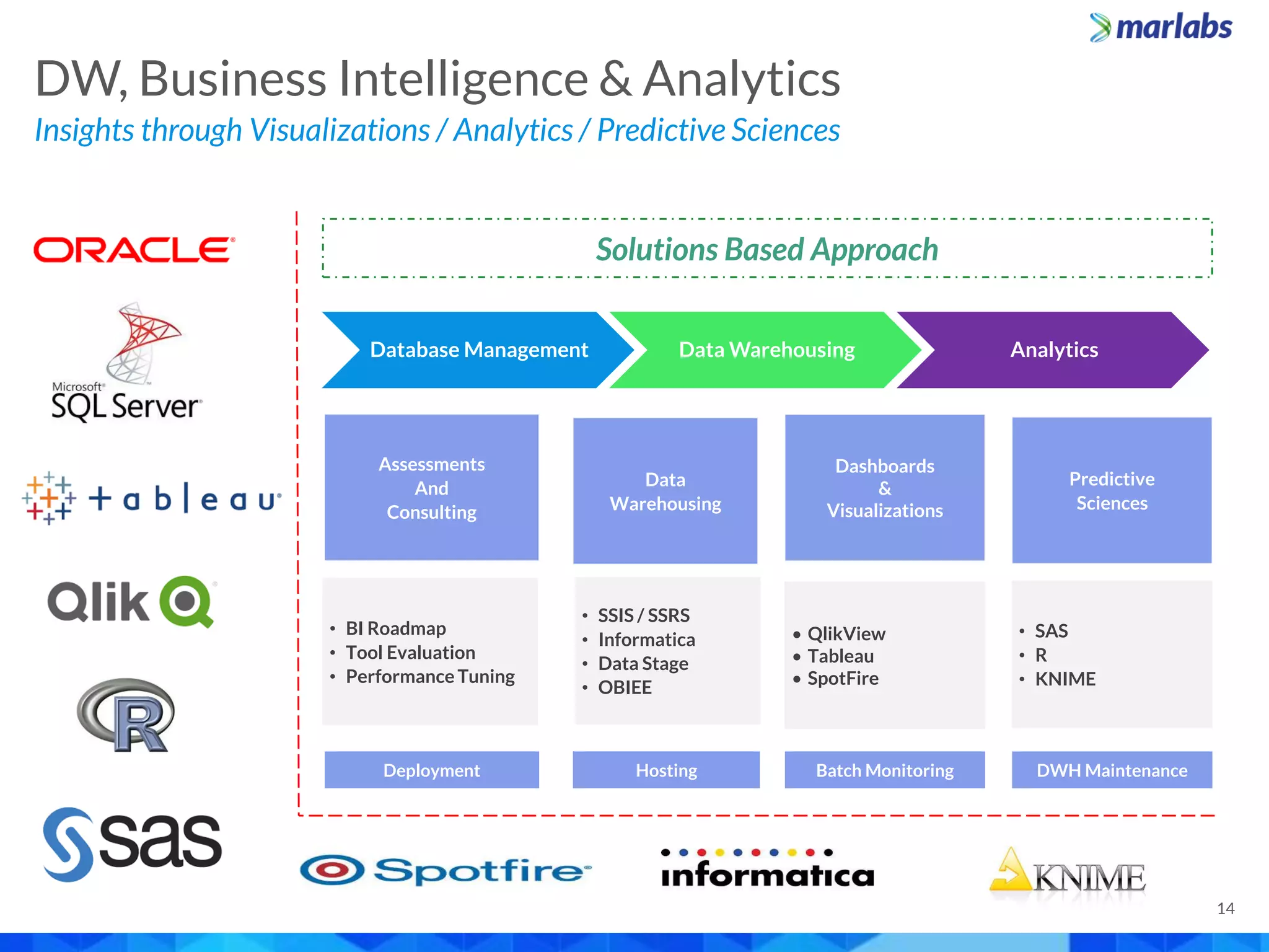 Insights through Visualizations / Analytics / Predictive Sciences
DW, Business Intelligence & Analytics
14
• BI Roadmap
• Tool Evaluation
• Performance Tuning
• SSIS / SSRS
• Informatica
• Data Stage
• OBIEE
• QlikView
• Tableau
• SpotFire
• SAS
• R
• KNIME
Assessments
And
Consulting
Data
Warehousing
Dashboards
&
Visualizations
Predictive
Sciences
Database Management Data Warehousing Analytics
Solutions Based Approach
Deployment Hosting Batch Monitoring DWH Maintenance
 