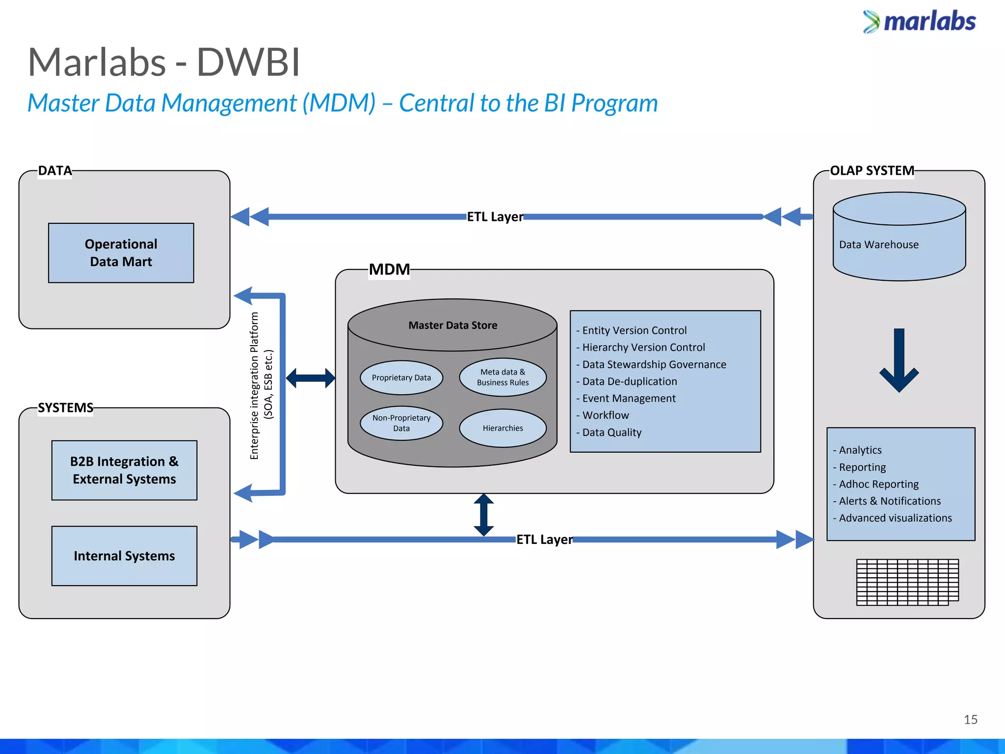 Master Data Management (MDM) – Central to the BI Program
Marlabs - DWBI
15
DATA
Operational
Data Mart
SYSTEMS
B2B Integration &
External Systems
Internal Systems
MDM
Proprietary Data
Non-Proprietary
Data
- Entity Version Control
- Hierarchy Version Control
- Data Stewardship Governance
- Data De-duplication
- Event Management
- Workflow
- Data Quality
EnterpriseintegrationPlatform
(SOA,ESBetc.)
Meta data &
Business Rules
Hierarchies
Master Data Store
OLAP SYSTEM
Data Warehouse
- Analytics
- Reporting
- Adhoc Reporting
- Alerts & Notifications
- Advanced visualizations
ETL Layer
ETL Layer
 