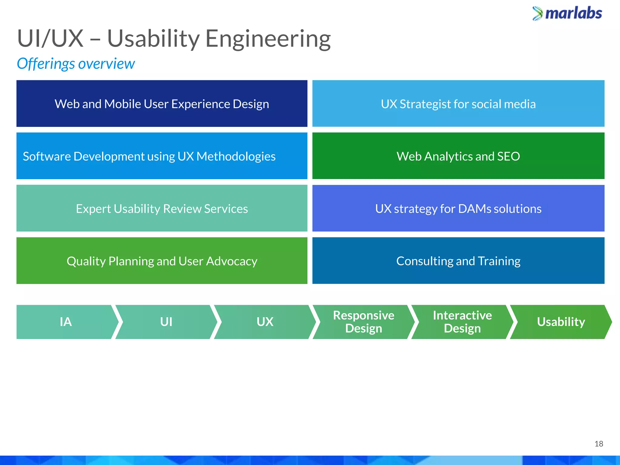 Offerings overview
UI/UX – Usability Engineering
18
UX Strategist for social media
Web Analytics and SEO
UX strategy for DAMs solutions
Web and Mobile User Experience Design
Software Development using UX Methodologies
Expert Usability Review Services
Quality Planning and User Advocacy Consulting and Training
IA UI UX
Responsive
Design
Interactive
Design
Usability
 