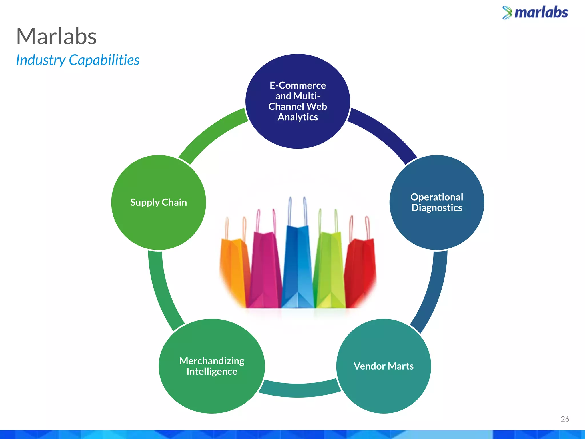 E-Commerce
and Multi-
Channel Web
Analytics
Operational
Diagnostics
Vendor Marts
Merchandizing
Intelligence
Supply Chain
Industry Capabilities
Marlabs
26
 