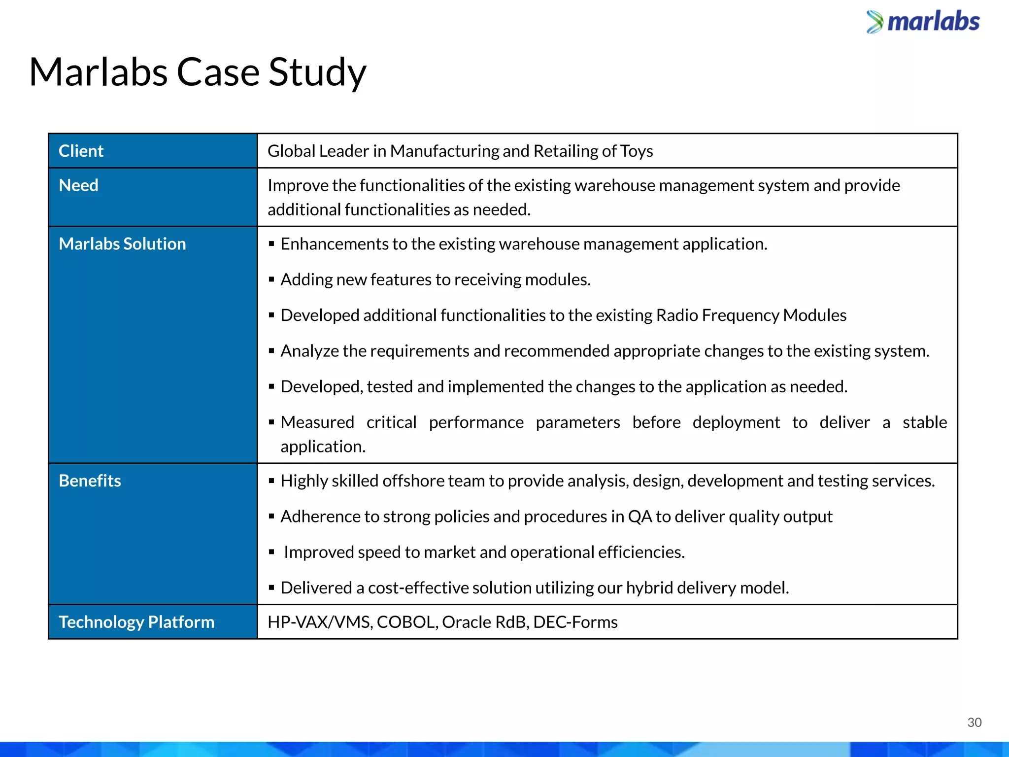 Marlabs Case Study
Client Global Leader in Manufacturing and Retailing of Toys
Need Improve the functionalities of the existing warehouse management system and provide
additional functionalities as needed.
Marlabs Solution  Enhancements to the existing warehouse management application.
 Adding new features to receiving modules.
 Developed additional functionalities to the existing Radio Frequency Modules
 Analyze the requirements and recommended appropriate changes to the existing system.
 Developed, tested and implemented the changes to the application as needed.
 Measured critical performance parameters before deployment to deliver a stable
application.
Benefits  Highly skilled offshore team to provide analysis, design, development and testing services.
 Adherence to strong policies and procedures in QA to deliver quality output
 Improved speed to market and operational efficiencies.
 Delivered a cost-effective solution utilizing our hybrid delivery model.
Technology Platform HP-VAX/VMS, COBOL, Oracle RdB, DEC-Forms
30
 