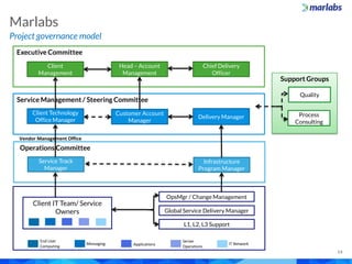 Marlabs Capabilities Overview: Application Maintenance Support Services ...