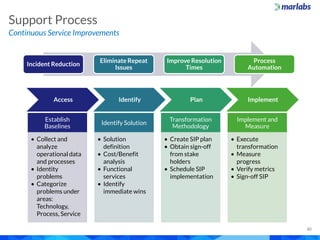 Marlabs Capabilities Overview: Application Maintenance Support Services ...