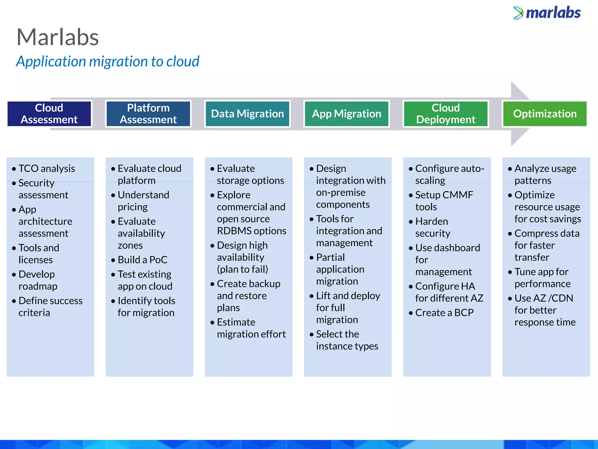 Application migration to cloud
Marlabs
Cloud
Assessment
Platform
Assessment
Data Migration App Migration
Cloud
Deployment
Optimization
• TCO analysis
• Security
assessment
• App
architecture
assessment
• Tools and
licenses
• Develop
roadmap
• Define success
criteria
• Evaluate cloud
platform
• Understand
pricing
• Evaluate
availability
zones
• Build a PoC
• Test existing
app on cloud
• Identify tools
for migration
• Evaluate
storage options
• Explore
commercial and
open source
RDBMS options
• Design high
availability
(plan to fail)
• Create backup
and restore
plans
• Estimate
migration effort
• Design
integration with
on-premise
components
• Tools for
integration and
management
• Partial
application
migration
• Lift and deploy
for full
migration
• Select the
instance types
• Configure auto-
scaling
• Setup CMMF
tools
• Harden
security
• Use dashboard
for
management
• Configure HA
for different AZ
• Create a BCP
• Analyze usage
patterns
• Optimize
resource usage
for cost savings
• Compress data
for faster
transfer
• Tune app for
performance
• Use AZ /CDN
for better
response time
 