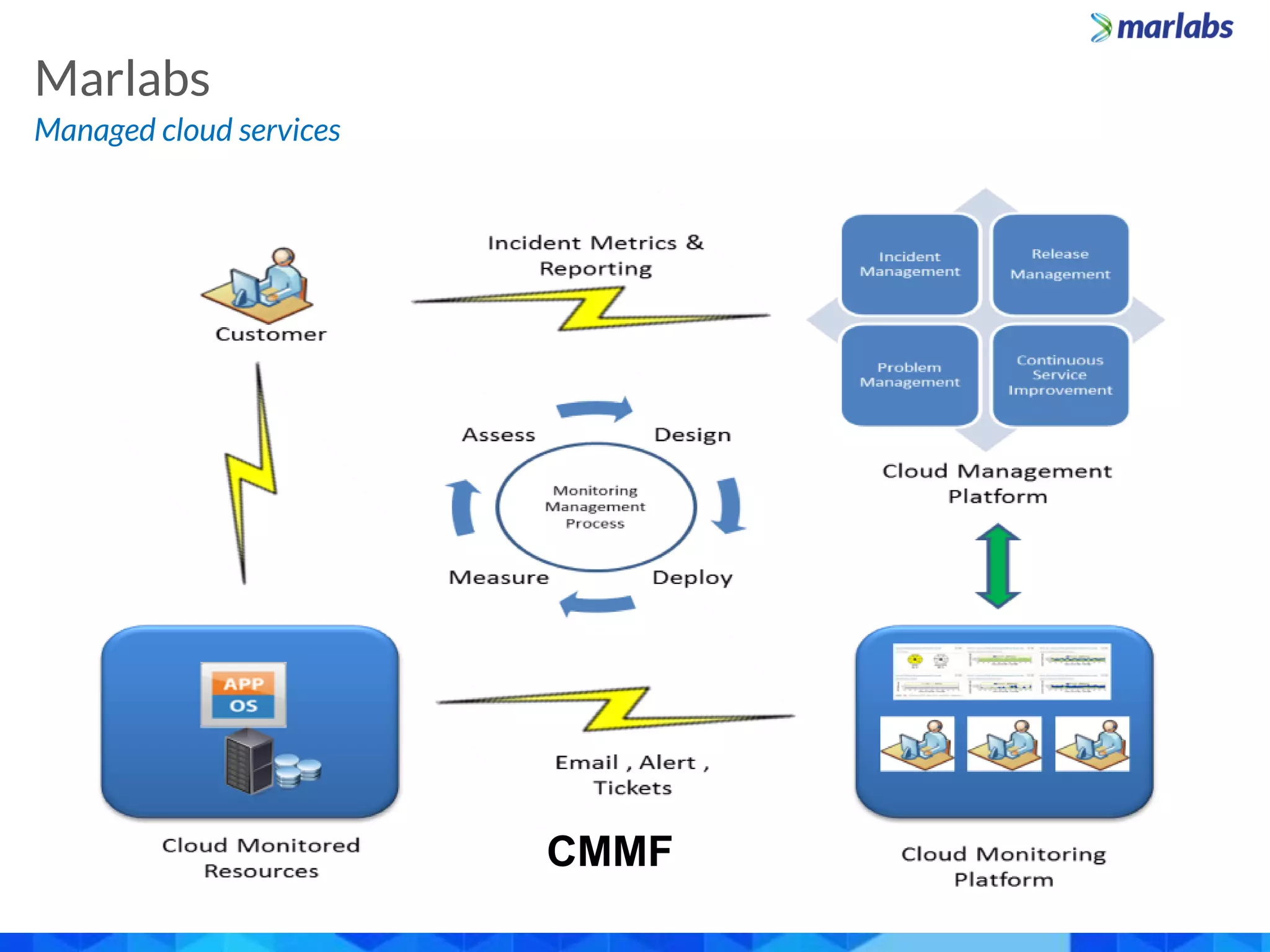 Managed cloud services
Marlabs
CMMF
 